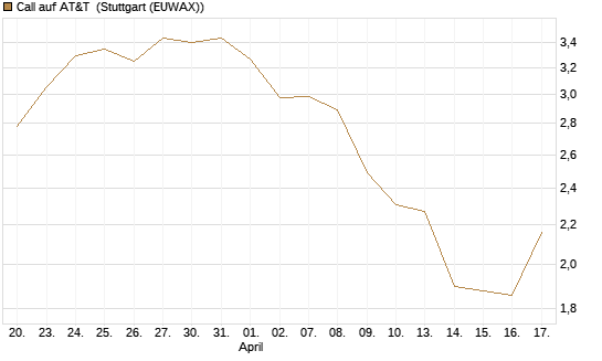 Call auf AT&T [BNP Paribas Emissions- und Handelsges.] Chart