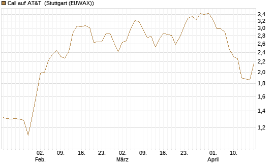 Call auf AT&T [BNP Paribas Emissions- und Handelsges.] Chart
