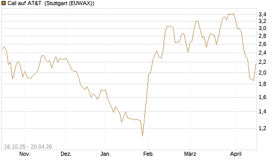 Call auf AT&T [BNP Paribas Emissions- und Handelsges.] Chart
