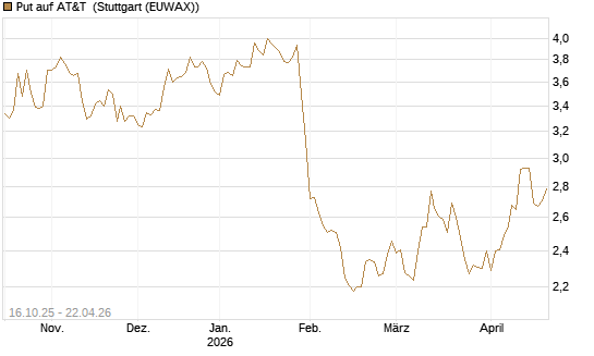 Put auf AT&T [BNP Paribas Emissions- und Handelsges.] Chart