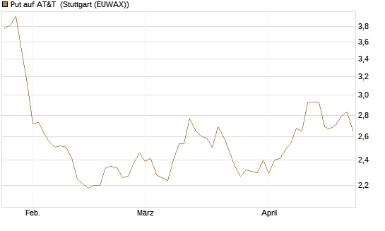 Put auf AT&T [BNP Paribas Emissions- und Handelsges.] Chart