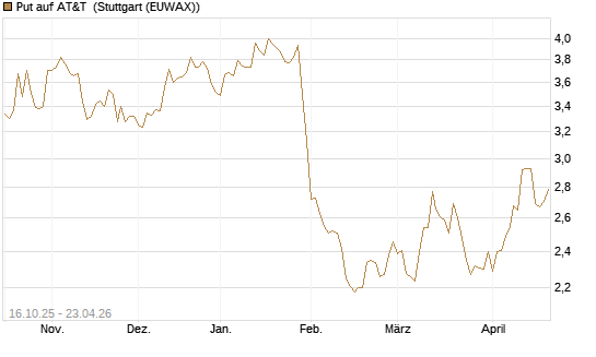 Put auf AT&T [BNP Paribas Emissions- und Handelsges.] Chart