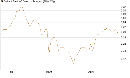 Call auf Bank of America [BNP Paribas Emissions- und Handelsges.] Chart