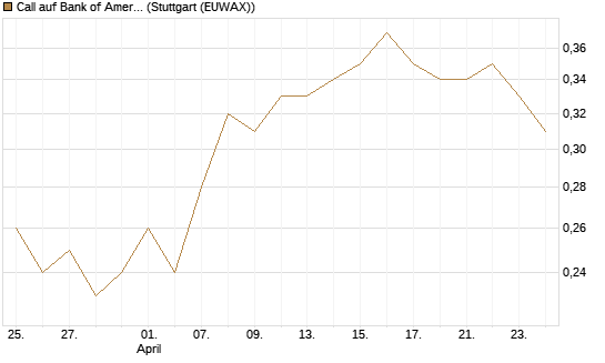 Call auf Bank of America [BNP Paribas Emissions- und Handelsges.] Chart