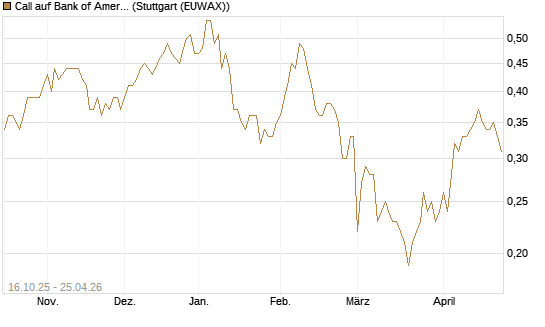 Call auf Bank of America [BNP Paribas Emissions- und Handelsges.] Chart