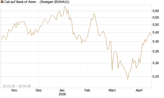 Call auf Bank of America [BNP Paribas Emissions- und Handelsges.] Chart