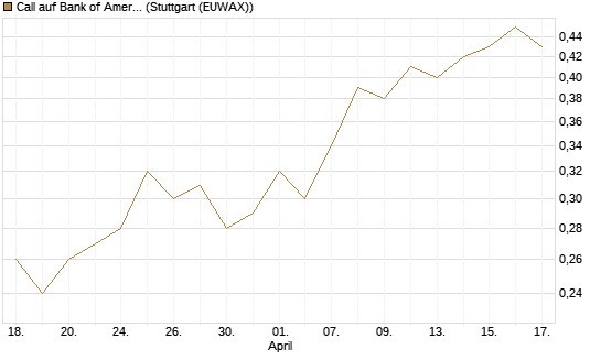 Call auf Bank of America [BNP Paribas Emissions- und Handelsges.] Chart