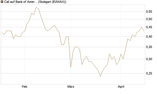 Call auf Bank of America [BNP Paribas Emissions- und Handelsges.] Chart