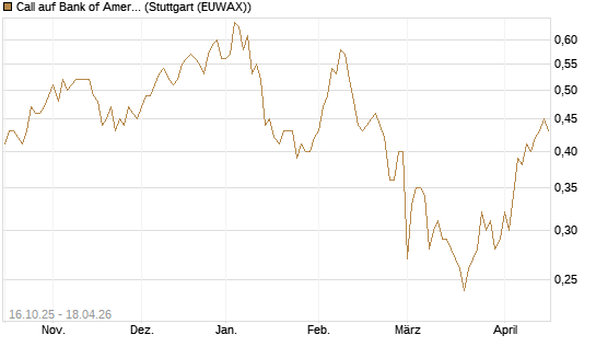 Call auf Bank of America [BNP Paribas Emissions- und Handelsges.] Chart