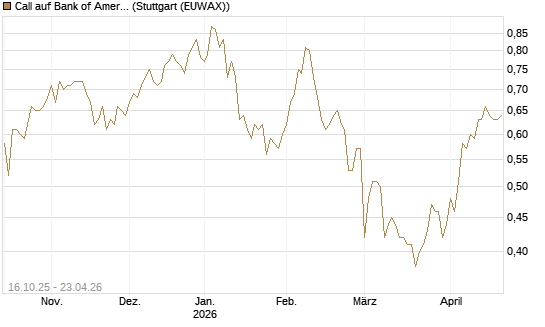 Call auf Bank of America [BNP Paribas Emissions- und Handelsges.] Chart