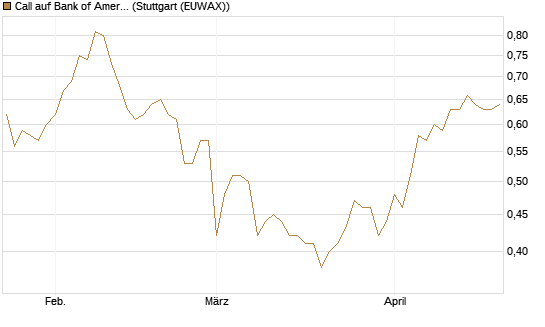 Call auf Bank of America [BNP Paribas Emissions- und Handelsges.] Chart