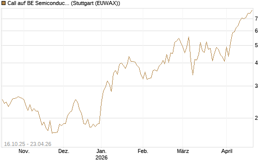Call auf BE Semiconductor Industries NV [BNP Paribas Emissions- und Handelsges.] Chart