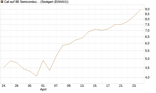 Call auf BE Semiconductor Industries NV [BNP Paribas Emissions- und Handelsges.] Chart