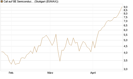 Call auf BE Semiconductor Industries NV [BNP Paribas Emissions- und Handelsges.] Chart