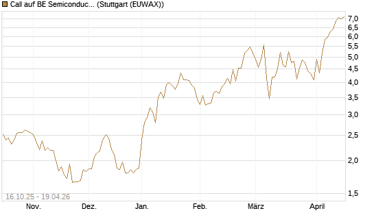 Call auf BE Semiconductor Industries NV [BNP Paribas Emissions- und Handelsges.] Chart