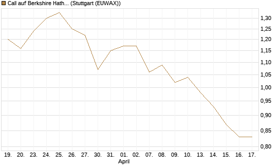 Call auf Berkshire Hathaway B [BNP Paribas Emissions- und Handelsges.] Chart