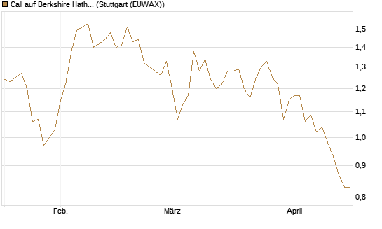 Call auf Berkshire Hathaway B [BNP Paribas Emissions- und Handelsges.] Chart