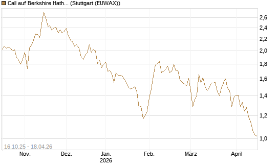 Call auf Berkshire Hathaway B [BNP Paribas Emissions- und Handelsges.] Chart