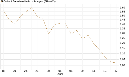 Call auf Berkshire Hathaway B [BNP Paribas Emissions- und Handelsges.] Chart