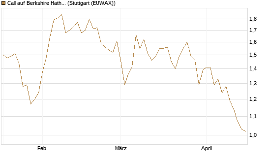 Call auf Berkshire Hathaway B [BNP Paribas Emissions- und Handelsges.] Chart