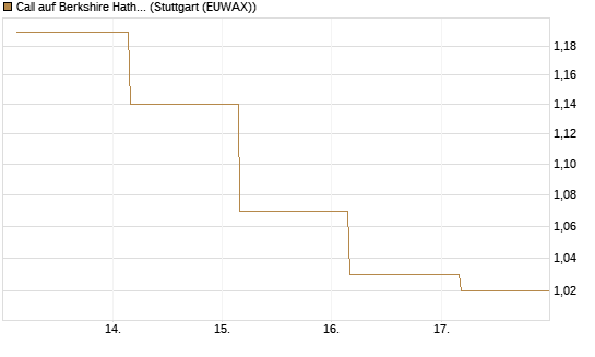 Call auf Berkshire Hathaway B [BNP Paribas Emissions- und Handelsges.] Chart