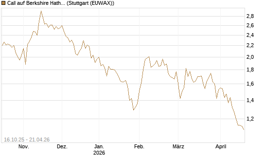 Call auf Berkshire Hathaway B [BNP Paribas Emissions- und Handelsges.] Chart
