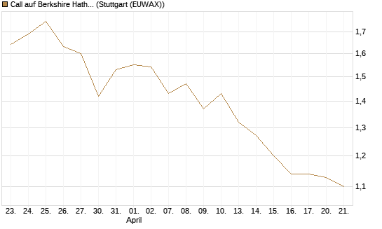 Call auf Berkshire Hathaway B [BNP Paribas Emissions- und Handelsges.] Chart