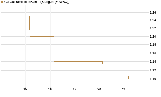 Call auf Berkshire Hathaway B [BNP Paribas Emissions- und Handelsges.] Chart