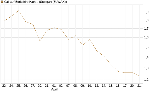 Call auf Berkshire Hathaway B [BNP Paribas Emissions- und Handelsges.] Chart