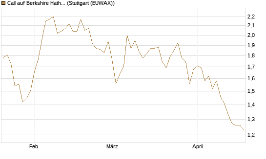 Call auf Berkshire Hathaway B [BNP Paribas Emissions- und Handelsges.] Chart