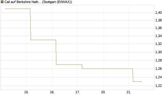 Call auf Berkshire Hathaway B [BNP Paribas Emissions- und Handelsges.] Chart