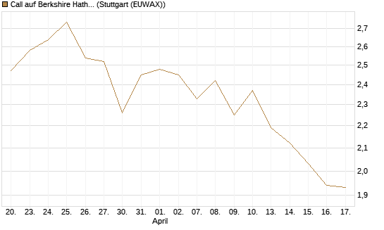 Call auf Berkshire Hathaway B [BNP Paribas Emissions- und Handelsges.] Chart