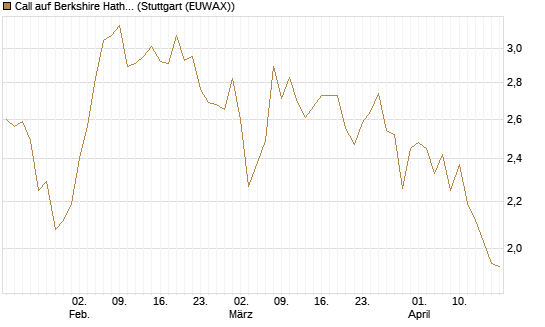 Call auf Berkshire Hathaway B [BNP Paribas Emissions- und Handelsges.] Chart