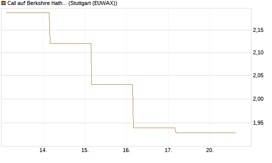 Call auf Berkshire Hathaway B [BNP Paribas Emissions- und Handelsges.] Chart