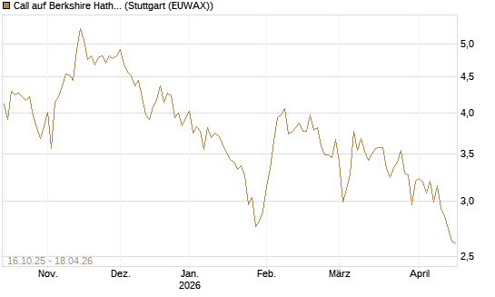 Call auf Berkshire Hathaway B [BNP Paribas Emissions- und Handelsges.] Chart