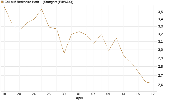 Call auf Berkshire Hathaway B [BNP Paribas Emissions- und Handelsges.] Chart