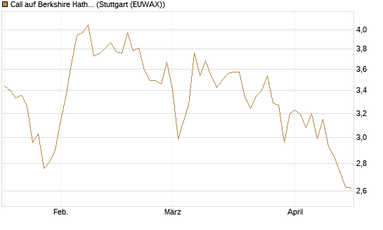 Call auf Berkshire Hathaway B [BNP Paribas Emissions- und Handelsges.] Chart