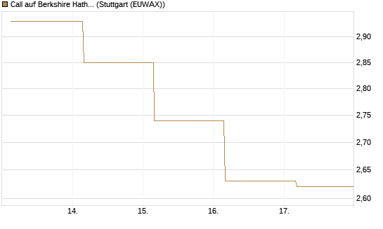 Call auf Berkshire Hathaway B [BNP Paribas Emissions- und Handelsges.] Chart