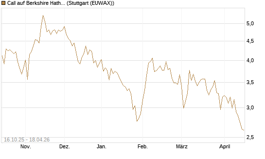 Call auf Berkshire Hathaway B [BNP Paribas Emissions- und Handelsges.] Chart
