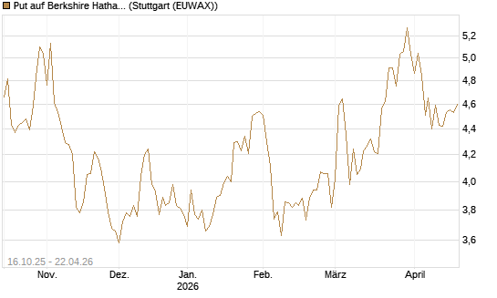 Put auf Berkshire Hathaway B [BNP Paribas Emissions- und Handelsges.] Chart