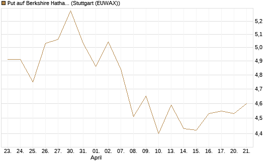 Put auf Berkshire Hathaway B [BNP Paribas Emissions- und Handelsges.] Chart