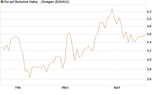 Put auf Berkshire Hathaway B [BNP Paribas Emissions- und Handelsges.] Chart