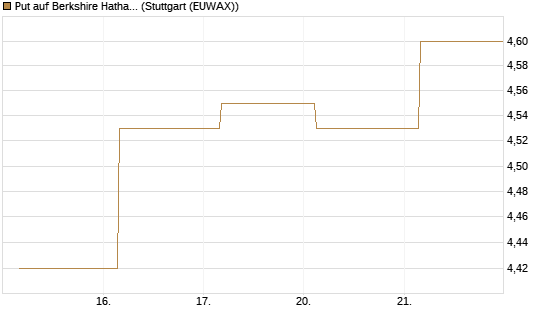 Put auf Berkshire Hathaway B [BNP Paribas Emissions- und Handelsges.] Chart