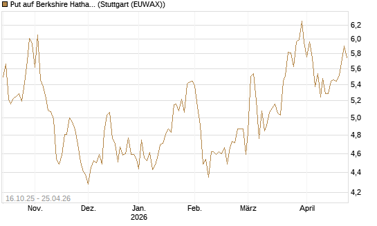 Put auf Berkshire Hathaway B [BNP Paribas Emissions- und Handelsges.] Chart