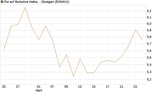 Put auf Berkshire Hathaway B [BNP Paribas Emissions- und Handelsges.] Chart