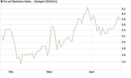Put auf Berkshire Hathaway B [BNP Paribas Emissions- und Handelsges.] Chart