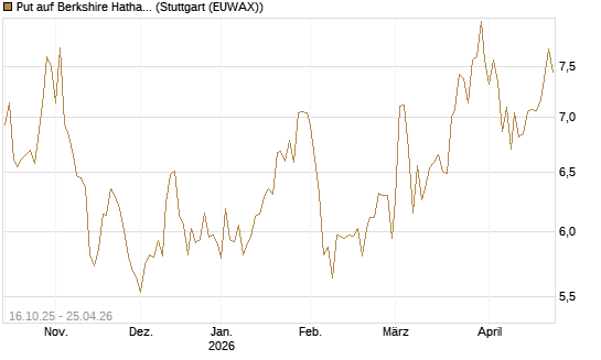 Put auf Berkshire Hathaway B [BNP Paribas Emissions- und Handelsges.] Chart