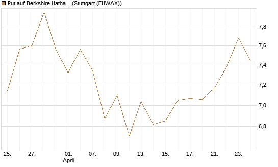 Put auf Berkshire Hathaway B [BNP Paribas Emissions- und Handelsges.] Chart