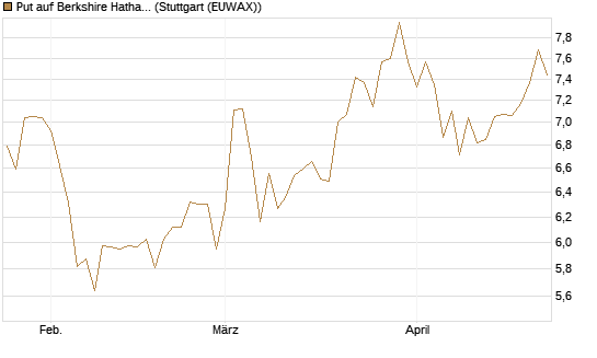 Put auf Berkshire Hathaway B [BNP Paribas Emissions- und Handelsges.] Chart