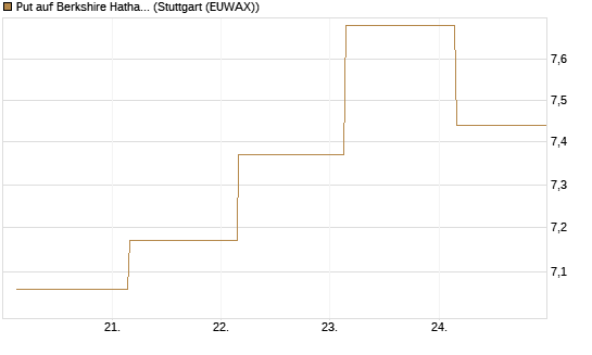 Put auf Berkshire Hathaway B [BNP Paribas Emissions- und Handelsges.] Chart